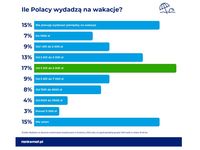 Ile Polacy wydadzą na wakacje?