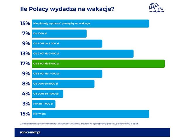 15% Polaków na wakacje 2025 nie chce wydać ani złotówki