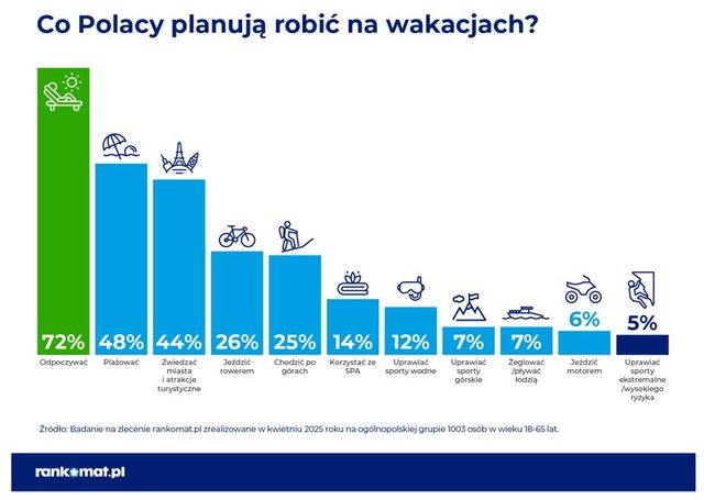 15% Polaków na wakacje 2025 nie chce wydać ani złotówki