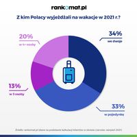 Z kim Polacy wyjeżdżali na wakacje w 2021?