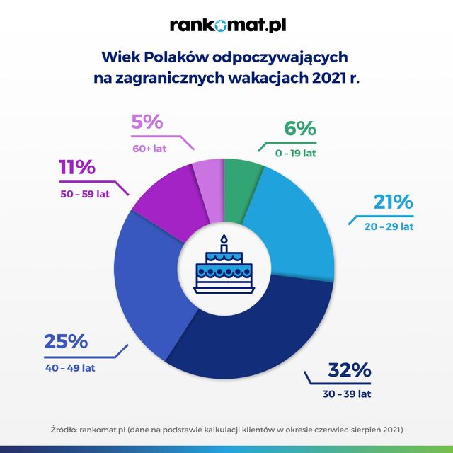 30% Polaków zaplanowało wakacje za granicą. Jak wyglądały?