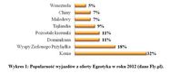 Popularność wyjazdów z oferty Egzotyka w roku 2012 (dane Fly.pl)