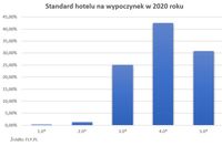Standard hotelu na wypoczynek w 2020 roku