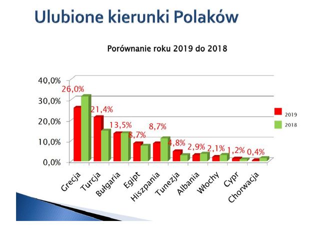 Grecja, first minute i all inclusive, czyli wakacje Polaków