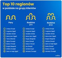 TOP 10 regionów w podziale na grupy klientów