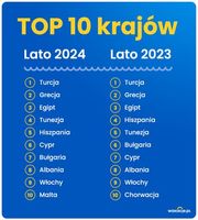 TOP 10 krajów