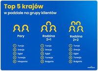 TOP 5 krajów w podziale na grupy klientów