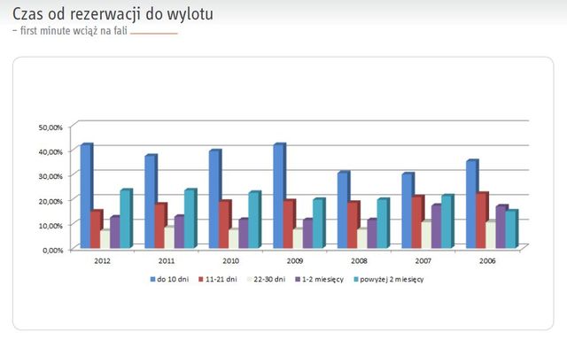 Jak Polacy spędzili wakacje 2012?