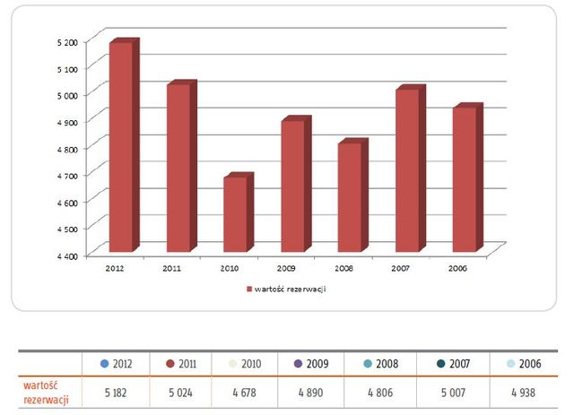 Jak Polacy spędzili wakacje 2012?