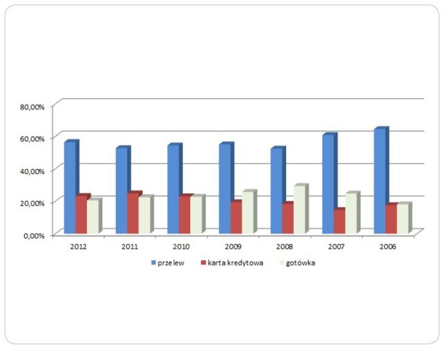 Jak Polacy spędzili wakacje 2012?