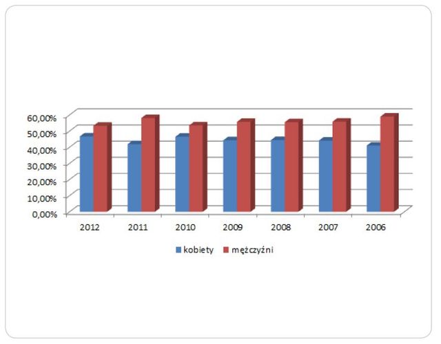 Jak Polacy spędzili wakacje 2012?