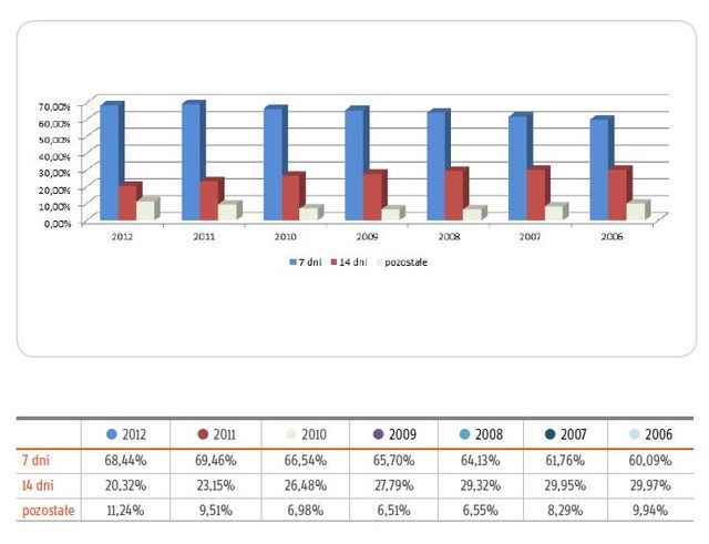 Jak Polacy spędzili wakacje 2012?