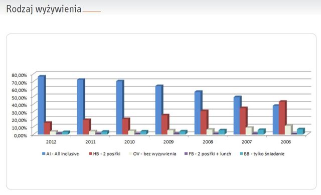 Jak Polacy spędzili wakacje 2012?