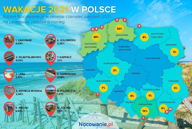 Jak spędziliśmy wakacje 2021 w Polsce?