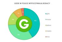 Gdzie w Polsce wypoczywają rodacy?