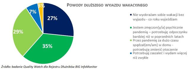 Na wakacje 2021 wyjedzie więcej Polaków niż rok temu