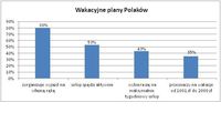 Wakacyjne plany Polaków