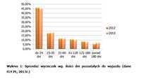 Sprzedaż wycieczek wg. ilości dni pozostałych do wyjazdu (dane FLY.PL, 2013r.)