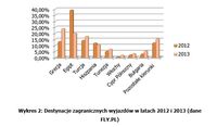 Destynacje zagranicznych wyjazdów w latach 2012 i 2013 (dane FLY.PL)