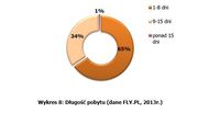 Długość pobytu (dane FLY.PL, 2013r.)