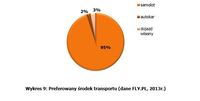 Preferowany środek transportu (dane FLY.PL, 2013r.)