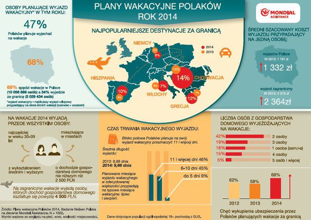 Polacy a plany na wakacje 2014
