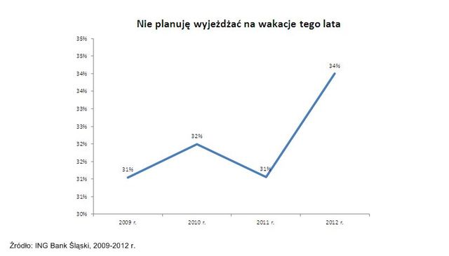 Polacy a wyjazd na wakacje 2012