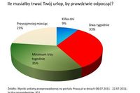 Urlop wypoczynkowy polskich pracowników