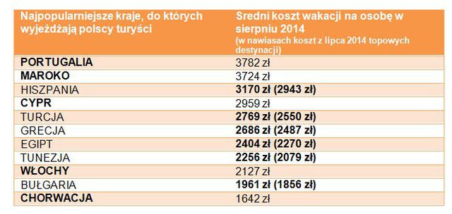 Wakacje 2014: gdzie wypoczywali i dokąd wyjadą Polacy?