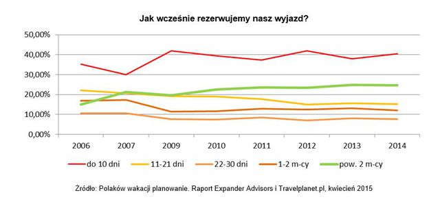 Wakacje 2015: co planują Polacy?