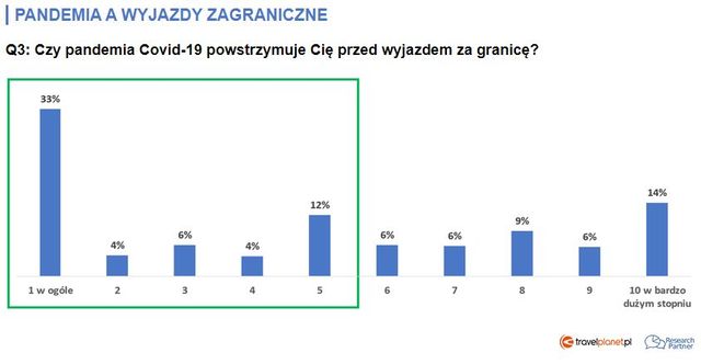 Wakacje 2021: czy Covid-19 wystraszył polskich turystów?