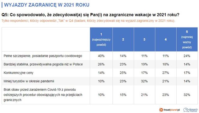 Wakacje 2021: czy Covid-19 wystraszył polskich turystów?