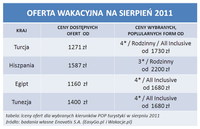 Oferta wakacyjna na sierpień 2011