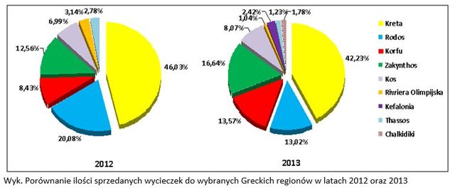 Wakacje Polaków: trendy 2013