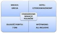 Standardowe wakacje Polaków