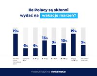 Ile Polacy są skłonni wydać na wakacje marzeń