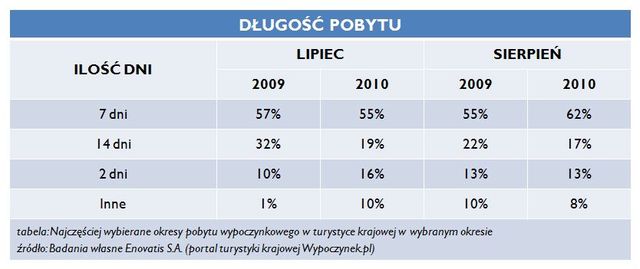 Wakacje w Polsce - Lato 2010