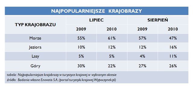 Wakacje w Polsce - Lato 2010