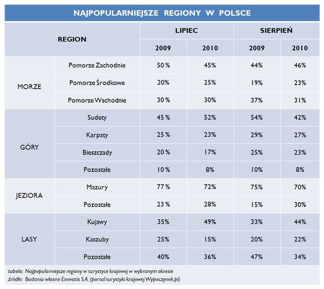 Wakacje w Polsce - Lato 2010