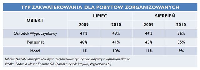 Wakacje w Polsce - Lato 2010