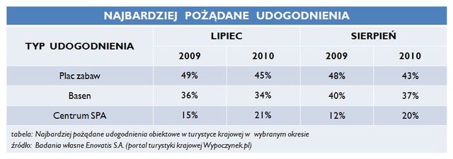 Wakacje w Polsce - Lato 2010