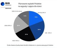 Planowane wydatki Polaków na wyjazdy i zajęcia dla dzieci