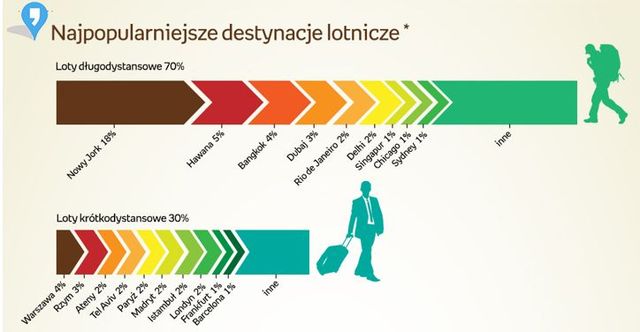 Wycieczki zagraniczne 2013-2014: co wybierają Polacy?