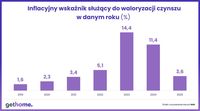 Inflacyjny wskaźnik służący do waloryzacji czynszu