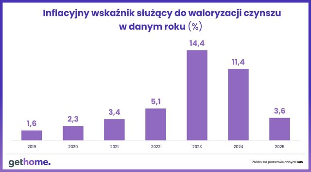 Jaka podwyżka czynszu najmu w 2025 roku?