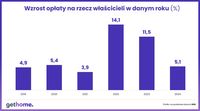 Wzrost opłaty na rzecz właścicieli w danym roku