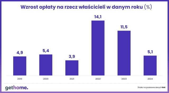 Jaka podwyżka czynszu najmu w 2025 roku?