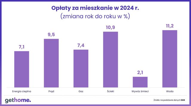 Jaka podwyżka czynszu najmu w 2025 roku?