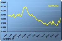 Euro wyraźnie silniejsze Euro wyraźnie silniejsze