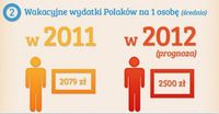 Wakacyjne wydatki Polaków na 1 osobę